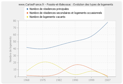 Fossès-et-Baleyssac : Evolution des types de logements