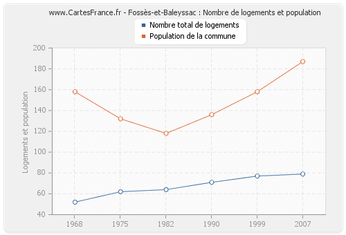 Fossès-et-Baleyssac : Nombre de logements et population