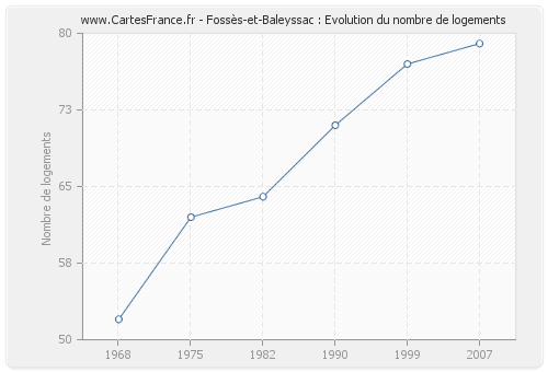 Fossès-et-Baleyssac : Evolution du nombre de logements