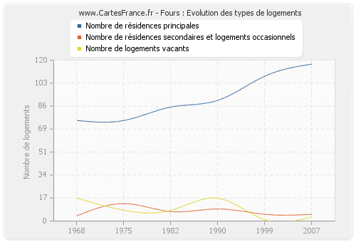 Fours : Evolution des types de logements