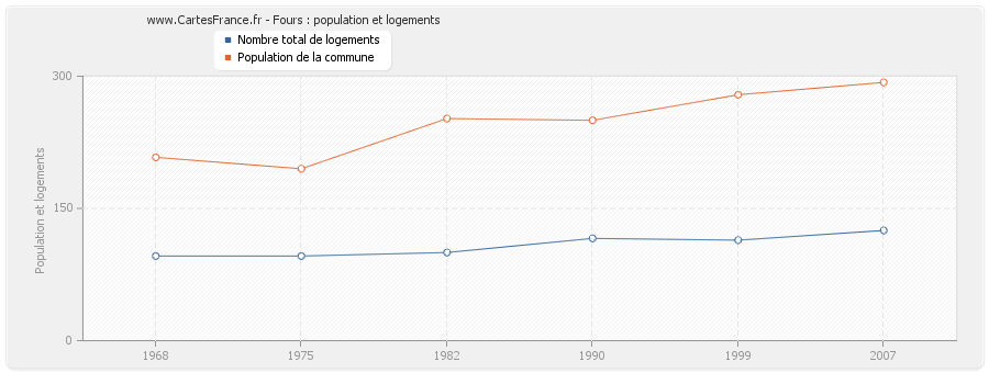 Fours : population et logements