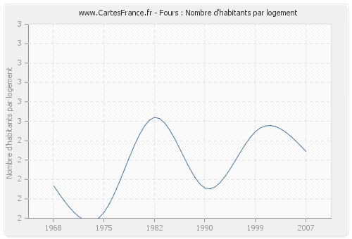 Fours : Nombre d'habitants par logement