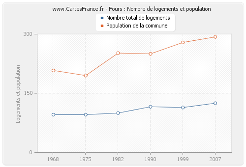 Fours : Nombre de logements et population