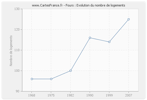 Fours : Evolution du nombre de logements