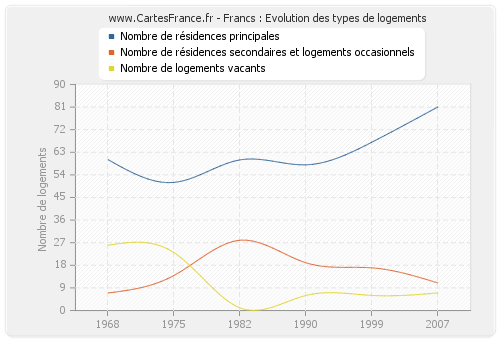 Francs : Evolution des types de logements