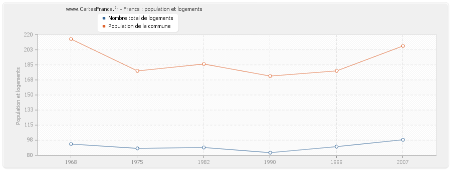 Francs : population et logements