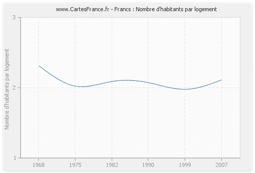 Francs : Nombre d'habitants par logement