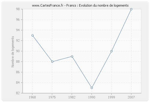 Francs : Evolution du nombre de logements