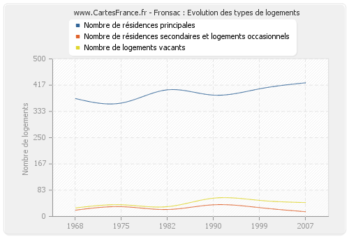 Fronsac : Evolution des types de logements