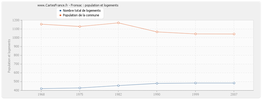 Fronsac : population et logements