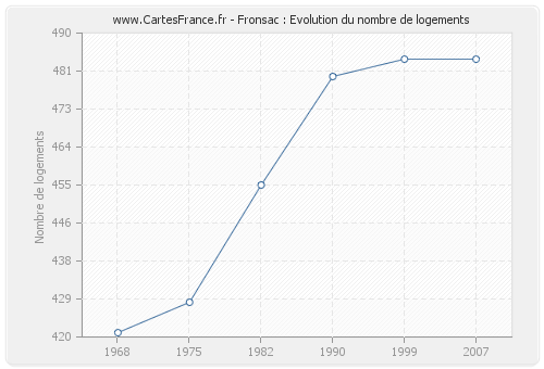 Fronsac : Evolution du nombre de logements