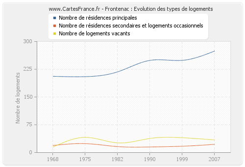 Frontenac : Evolution des types de logements