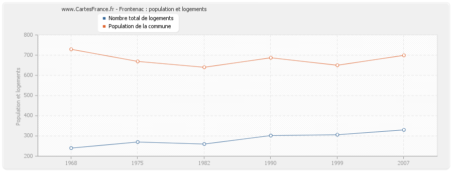 Frontenac : population et logements