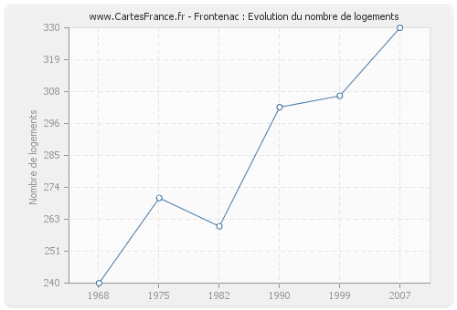 Frontenac : Evolution du nombre de logements