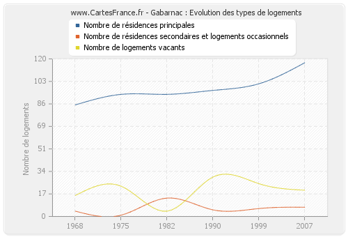 Gabarnac : Evolution des types de logements