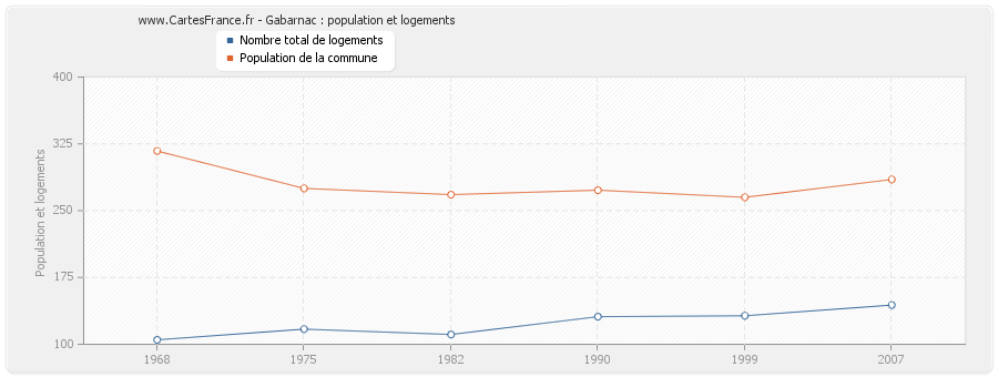 Gabarnac : population et logements