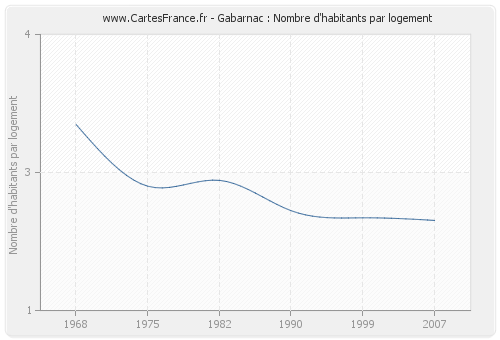 Gabarnac : Nombre d'habitants par logement