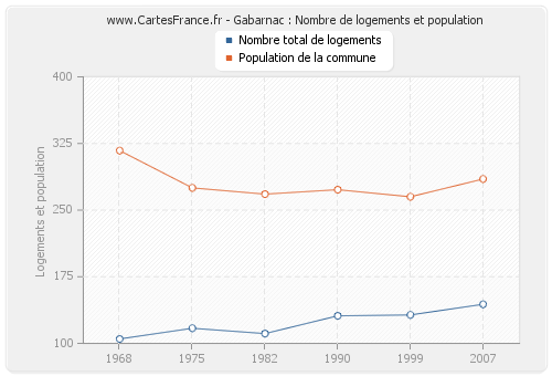 Gabarnac : Nombre de logements et population