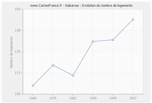 Gabarnac : Evolution du nombre de logements
