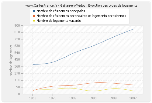 Gaillan-en-Médoc : Evolution des types de logements