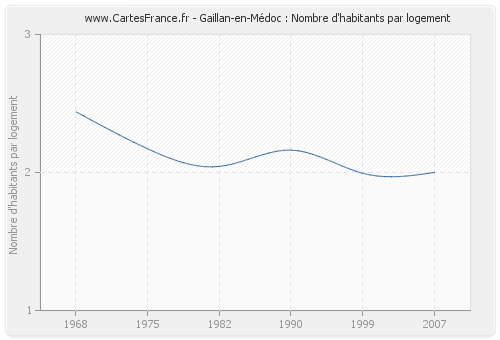 Gaillan-en-Médoc : Nombre d'habitants par logement