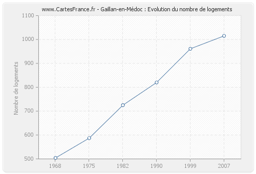 Gaillan-en-Médoc : Evolution du nombre de logements