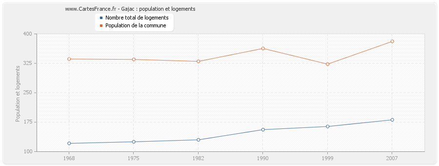 Gajac : population et logements