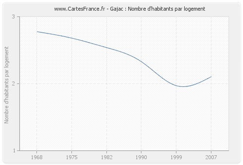 Gajac : Nombre d'habitants par logement