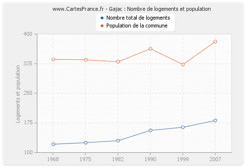 Gajac : Nombre de logements et population