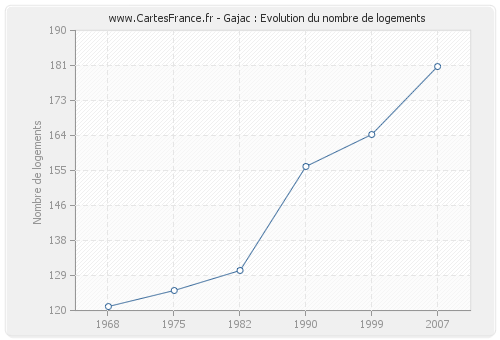 Gajac : Evolution du nombre de logements