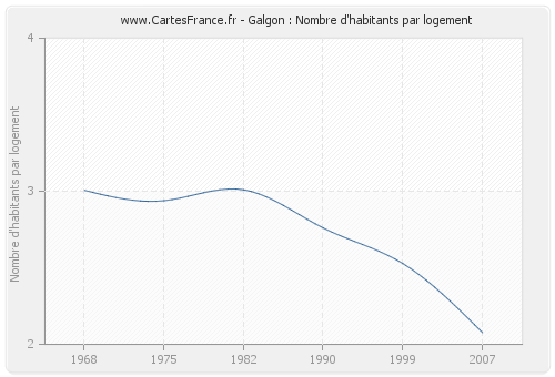 Galgon : Nombre d'habitants par logement