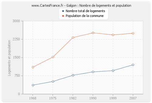 Galgon : Nombre de logements et population