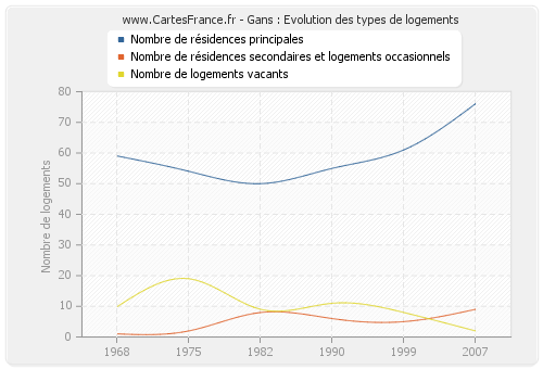 Gans : Evolution des types de logements