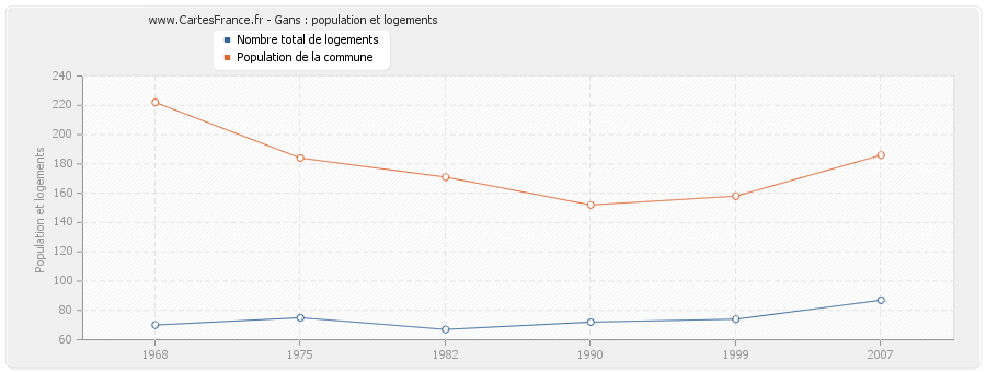 Gans : population et logements