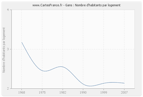 Gans : Nombre d'habitants par logement