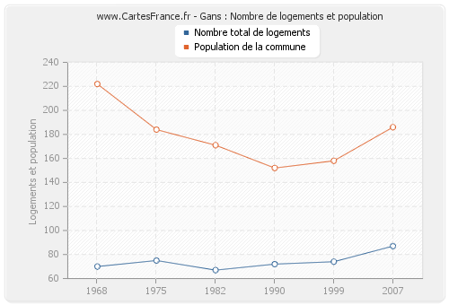 Gans : Nombre de logements et population