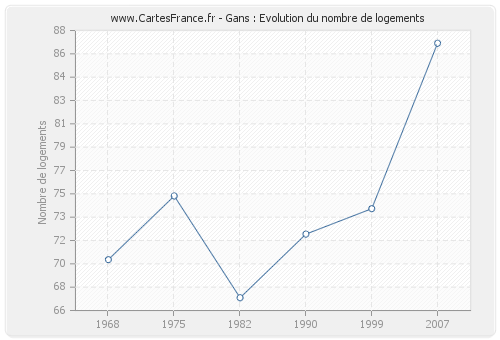 Gans : Evolution du nombre de logements