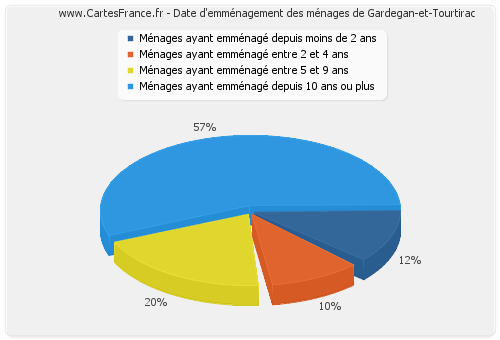 Date d'emménagement des ménages de Gardegan-et-Tourtirac