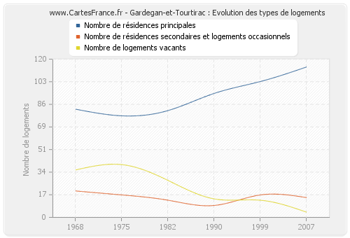 Gardegan-et-Tourtirac : Evolution des types de logements