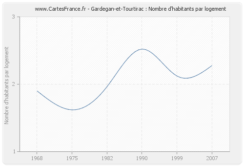 Gardegan-et-Tourtirac : Nombre d'habitants par logement