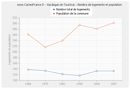 Gardegan-et-Tourtirac : Nombre de logements et population