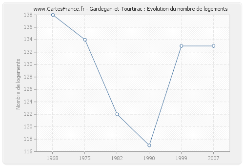 Gardegan-et-Tourtirac : Evolution du nombre de logements