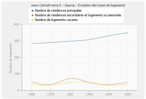 Gauriac : Evolution des types de logements