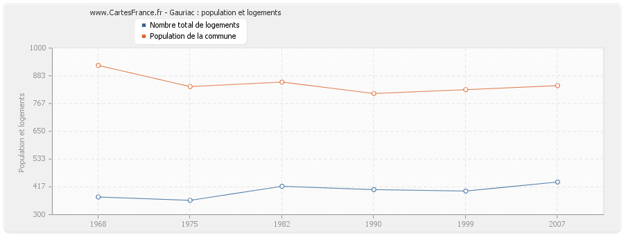 Gauriac : population et logements