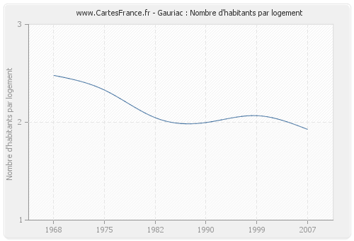 Gauriac : Nombre d'habitants par logement