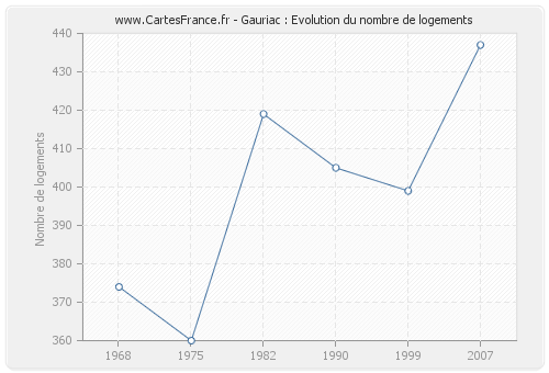 Gauriac : Evolution du nombre de logements