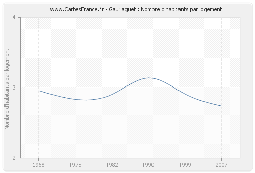 Gauriaguet : Nombre d'habitants par logement