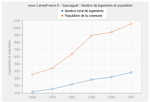 Gauriaguet : Nombre de logements et population