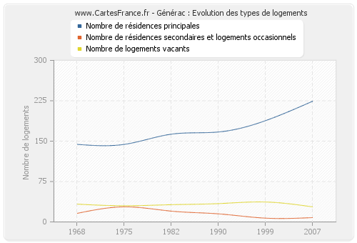 Générac : Evolution des types de logements