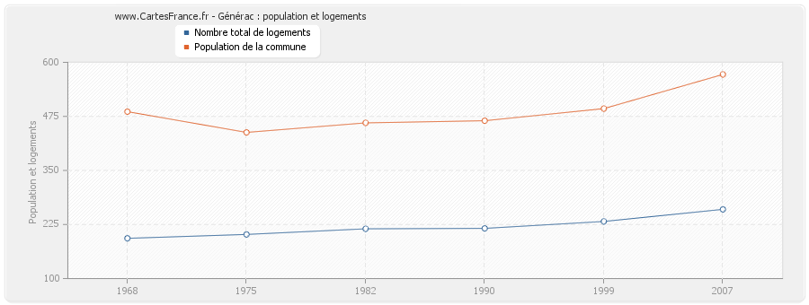 Générac : population et logements